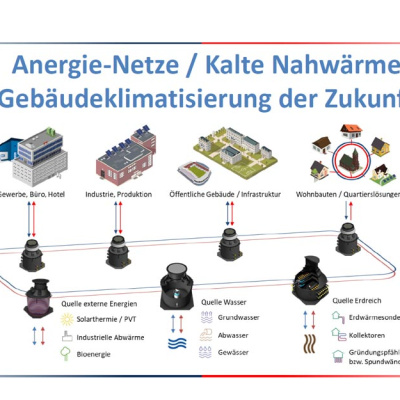 Cover der Präsentation von Florian Dönges: Anergie-Netze / Kalte Nahwärme, Gebäudeklimatisierung der Zukunft (GRATEC). Mit Grafiken von Gebäuden und unterschiedlichen Wärmequellen.