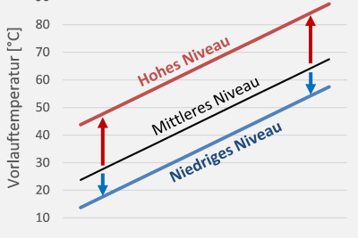 Die Grafik zeigt die Heizkennlinie in verschiedenen Niveaus .