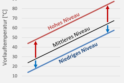 Alte und neue Heizkörper richtig entlüften - DIY-Anleitung 