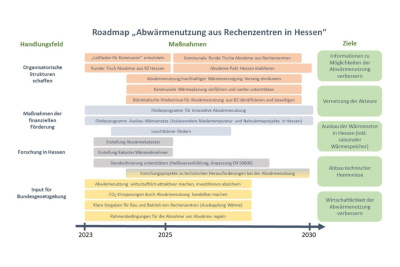 Studie Abwärmenutzung Offenbach