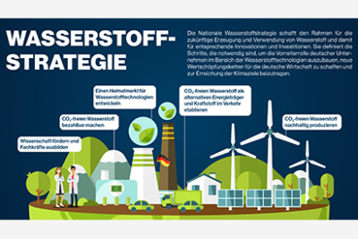BMVI Grafik Wasserstoffstrategie in blau und grün mit Elementen zur Energiegewinnung aus erneuerbaren Energien.