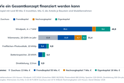 G7 Finanzierung Bausteine