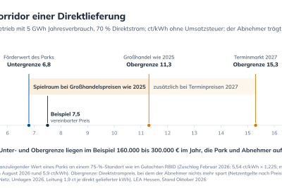 Grafik 8 Preiskorridor