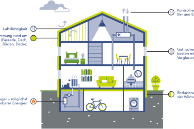 Symbolgrafik Sanierung: Ein Haus im Querschnitt mit mehreren Stockwerken und Beschriftungen zur energetischen Sanierung.