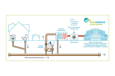 Abwasserwärmenutzung Löhertor-Quartier Fulda