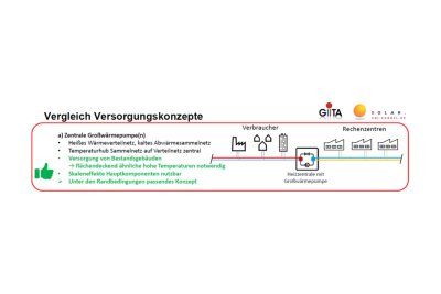 Machbarkeitsstudie Abwärmenutzung Sossenheim, Eschborn