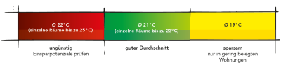 Optimale Raumtemperaturen Grafik zur Einstufung von Heiztemperaturen