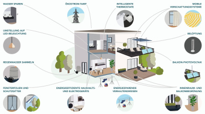 Ma&szlig;nahmen f&uuml;r Klimaschutz und Klimawandelanpassung f&uuml;r Mietende (neu)