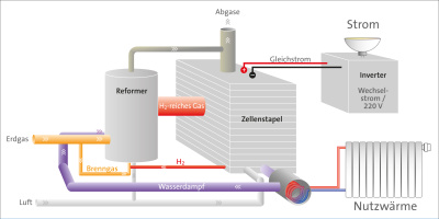 Grafik Funktionsprinzip einer erdgasbetriebenen Brennstoffzellenanlage zur Umwandlung in elektrische und thermische Energie.
