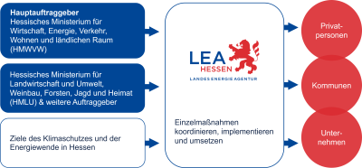 Grafische Darstellung des Umfeldes der LEA Hessen, mit den Zielgruppen Privatpersonen, Kommunen und Unternehmen und den Auftraggebern.