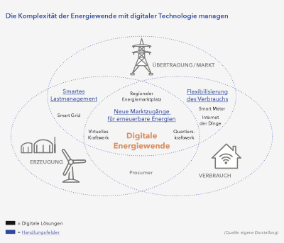 Grafik zum Zusammenspiel zwischen sich überschneidenden Handlungsfeldern der Energieversorgung wie Erzeugung, Übertragung und Verbrauch sowie im Zentrum deren Management durch digitale Technologie.