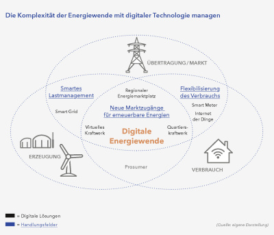 Illustration zum Zusammenspiel zwischen sich überschneidenden Handlungsfeldern der Energieversorgung wie Erzeugung, Übertragung und Verbrauch sowie im Zentrum deren Management durch digitale Technologie.