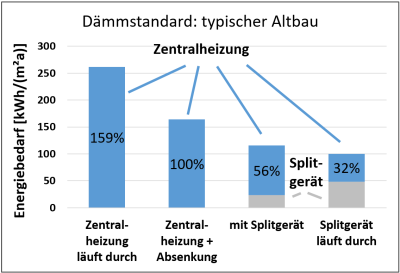 Das Balkendiagramm vergleicht den Heizenergieverbrauch einer Standard-Gasheizung mit einem Klima-Splitgerät.