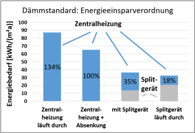 Die Grafik vergleicht den Heizenergieverbrauch einer Standard-Gasheizung mit einem Klima-Splitgerät in einem modernem Gebäude