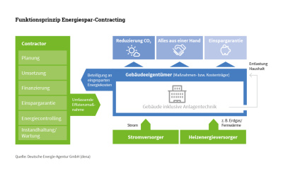 Schematische Darstellung Funktionsprinzip Energiespar-Contracting, Quelle: Deutsche Energie-Agentur GmbH (dena)