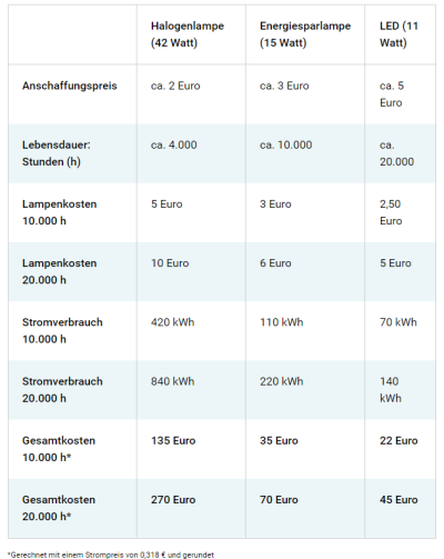 Tabelle mit differenziertem Kostenvergleich zwischen Halogen- und Energiesparlampe sowie LED-Leuchte.