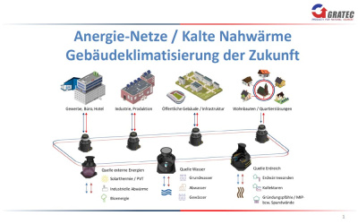 Cover der Präsentation von Florian Dönges: Anergie-Netze / Kalte Nahwärme, Gebäudeklimatisierung der Zukunft (GRATEC). Mit Grafiken von Gebäuden und unterschiedlichen Wärmequellen.