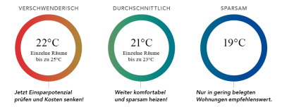 Hessen heizt schlau: Infografik 3 Kreise mit Raumtemperaturen und Einsparpotenzialen.