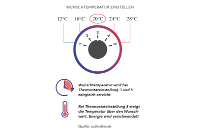 Illustration Thermostateinstellung auf Wunschtemperatur