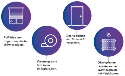 Hessen heizt schlau: Infografiken Wärmeschutzmaßnahmen: Rollläden verringern nächtliche Wärmeverluste; Dichtungsband hilft beim Energiesparen; Das Abdichten der Türen nicht vergessen; Dämmplatten reduzieren die Wärmeverluste bei Heizkörpern.