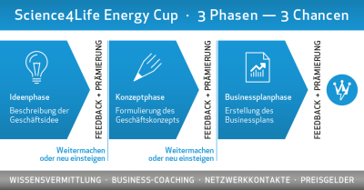 Der Ablauf vom "Science4Life Energy Cup" ist in drei Phasen unterteilt - in die Ideenphase (Beschreibung der Geschäftsidee), die Konzeptphase (Formulierung der Geschäftsidee) und die Businessplanphase (Erstellung des Businessplans). Man kann in jeder Phase weitermachen oder neu einsteigen.