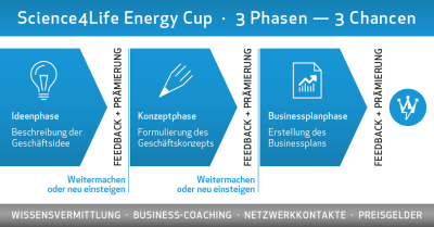 Schaubild: Ablauf Science4Life Energy Cup Der Ablauf vom "Science4Life Energy Cup" ist in drei Phasen unterteilt - in die Ideenphase (Beschreibung der Geschäftsidee), die Konzeptphase (Formulierung der Geschäftsidee) und die Businessplanphase (Erstellung des Businessplans). Man kann in jeder Phase weitermachen oder neu einsteigen.
