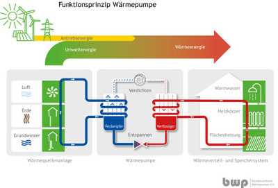 Schemazeichnung für das Funktionsprinzip einer Wärmepumpe