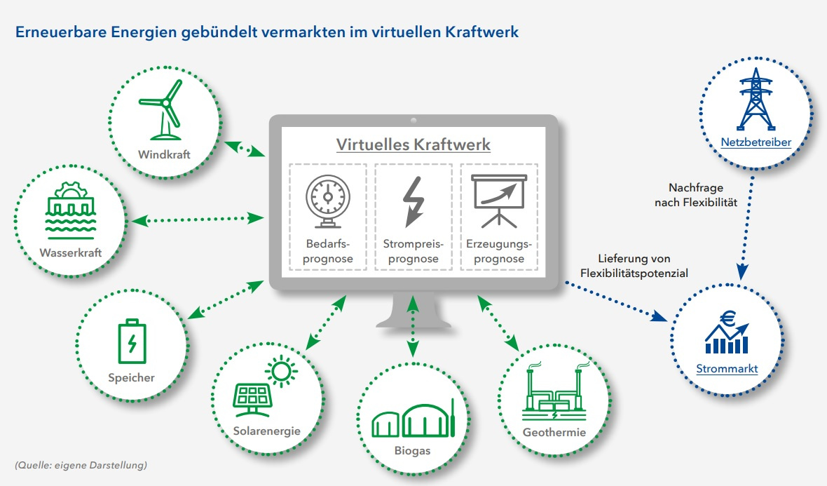 Grafik virtuelles Kraftwerk