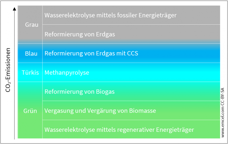 Wasserstoff-Farben Wasserstoff-Farben