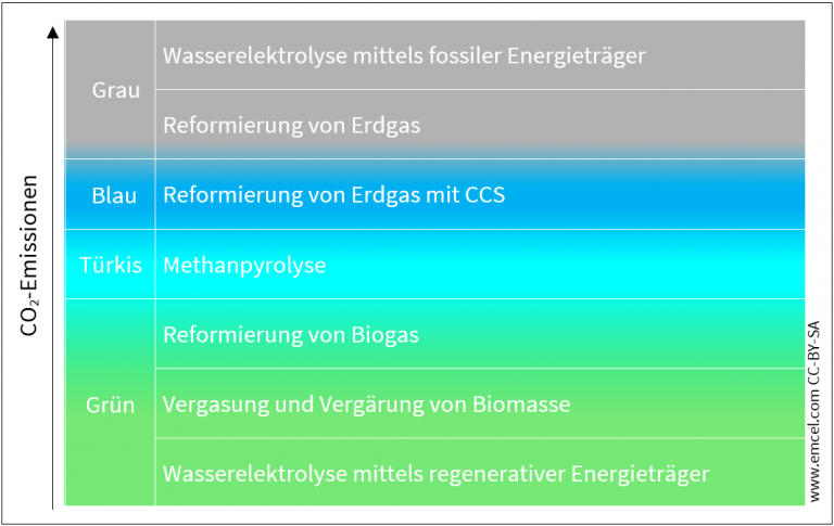 Wasserstoff-Farben