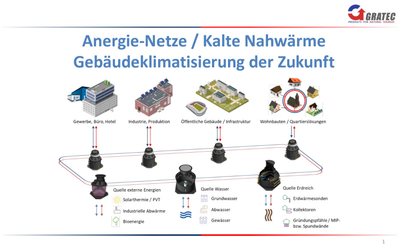 PDF-Präsentation von Florian Dönges/GRATEC: Anergie-Netze / Kalte Nahwärme – Gebäudeklimatisierung der Zukunft.